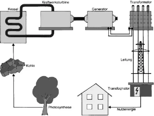 Abbildung 1: Energieumwandlung zur Stromerzeugung. 
