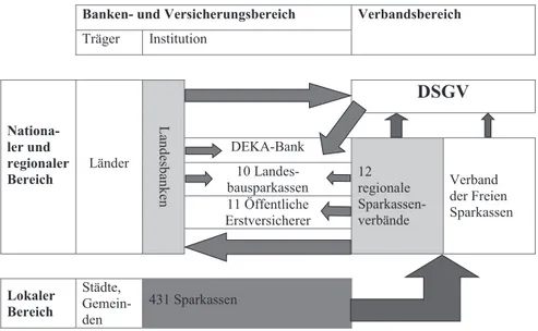 Abbildung 1: Grundlegende Struktur der Sparkassen-Finanzgruppe (SFG) (Stand  31.12.2009); Quelle: Eigene erweiterte Darstellung nach Gärtner [2008] 111 