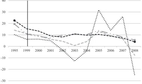 Abbildung 6:  Eigenkapitalrentabilität1 in % vor Steuern (1995, 1999-2008) ; Quelle: DBB  [Ertragslage] 2009, eigene Berechnungen;   1  Jahresüberschuss vor Steuern in 