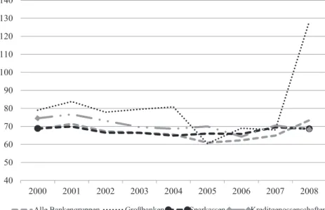 Abbildung 7:  Cost-Income Ratio (weite Abgrenzung) 2000-2008; Quelle: DBB [Ertragslage] 