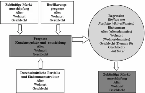 Abbildung 8 illustriert zusammenfassend die Komponenten des Simulati- Simulati-onsmodells und die Arbeitsschritte auf dem Weg zur Prognose der  Ertragsent-wicklung