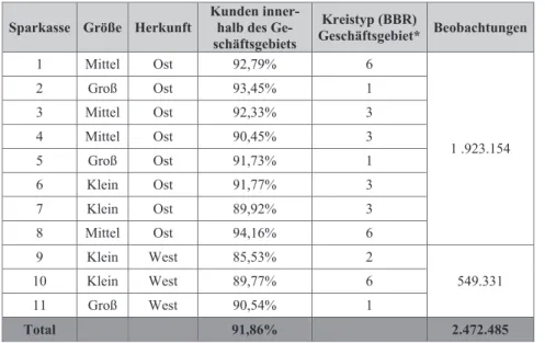Tabelle 5:   Siedlungsstrukturelle Kreistypen nach BBR-Systematik; Quelle: eigene Darstel- Darstel-lung nach BBR (2008) 
