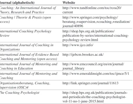 Tabelle 2.2   Peer-Review-basierte Journals mit thematischem Schwerpunkt «Coaching»