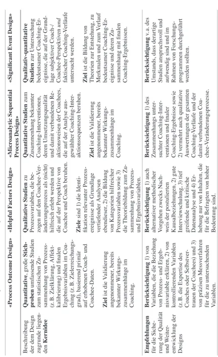 Tabelle 2.7 Eine neue prozessorientierte Coaching-Forschungslandkarte «Process Outcome Design»«Helpful Factors Design»«Microanalytic Sequential  Process Design»«Significant Event Design» Beschreibung der dem Design  zugrunde liegen- den Kernidee