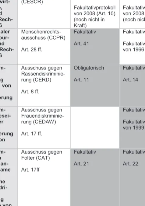 Abbildung 2: Die wichtigsten UNO-Menschenrechtsverträge und der Stand in  der Schweiz   Überein-kommen  Über-  wachungsorgan  Beschwerdeverfahren  Staaten-   beschwerde-verfahren  Individual-  beschwerde-verfahren  Internationaler 