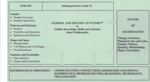 Abb. 2:  Alberta Mathematics Program of Studies, Kindergarten to Grade 12 (http://www.learning.gov.ab.ca/k_12/curriculum/bySubject/math/)