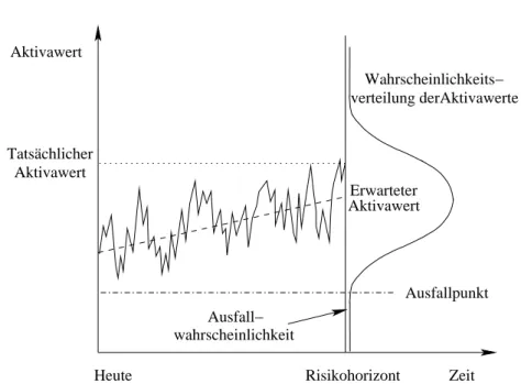 Abbildung 2.1: Optionspreisansatz zur Bestimmung der Ausfallwahrscheinlichkeit. Quelle: