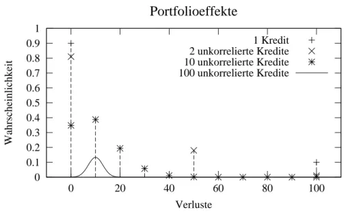 Abbildung 3.3: Abnahme der Varianz durch Diversikation. Quelle: Eigene Berechnungen.