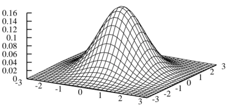 Abbildung 3.7: Unabhängige zweidimensionale Standardnormalverteilung.