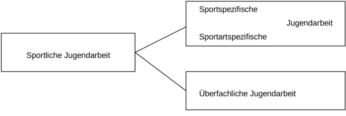 Abb. 3: Teilaspekte der sportlichen Jugendverbandsarbeit ( NACH  D IERKES  1985, 22)