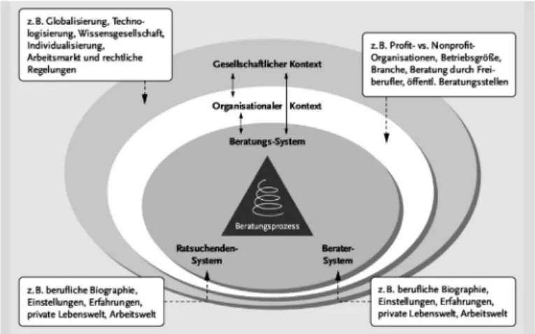 Abb. 1: Systemisches Modell arbeitsweltbezogener Beratung (Quelle: Schiersmann 2013,  S