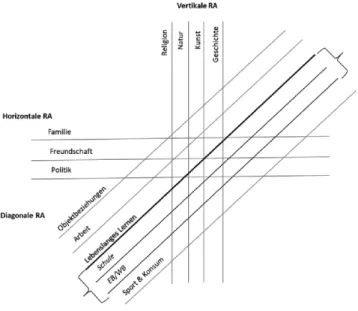 Abb. 1: Resonanzachse ‚Lebenslanges Lernen‘ (Quelle: eigene Darstellung in Anlehnung  an Rosa)