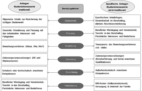 Abbildung 2 zeigt die zielgruppenübergreifenden Beratungsfelder mit ihren  jeweiligen zielgruppenspezifischen Ausprägungen.