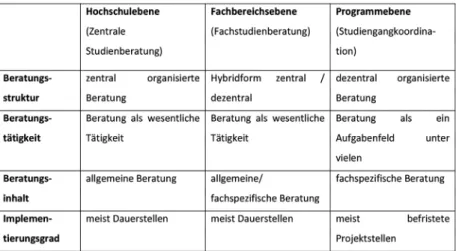 Tab. 1: Charakteristika der auf verschiedenen Ebenen angesiedelten Organisationseinhei- Organisationseinhei-ten (Quelle: Sturm/Bopf 2017)