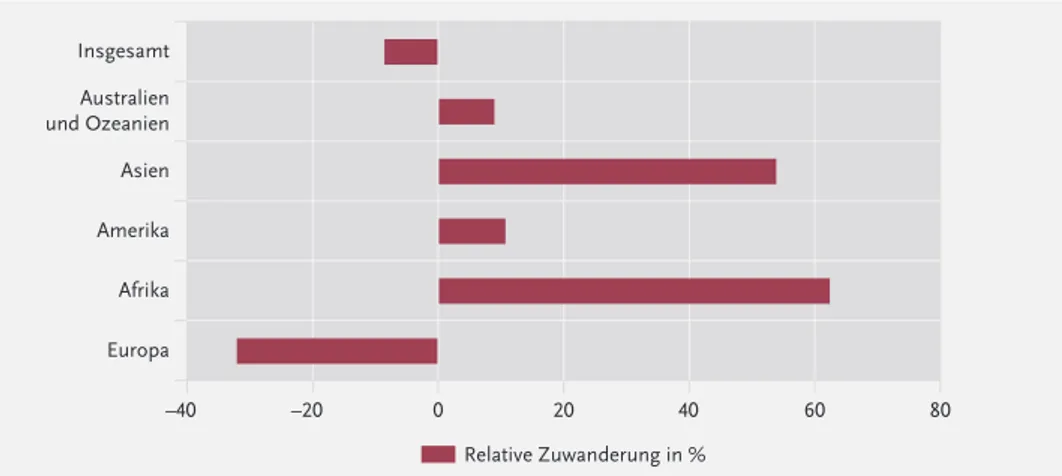 Abb. 4.2: Projizierte relative Veränderung der Auswanderung nach Deutschland nach übergeordneten Regio- Regio-nen, prozentuale Abweichung 2030 zu 2014