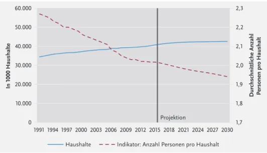 Abb. 4.4: Zahl der Haushalte (in 1000, linke Achse) und durchschnittliche Haushaltsgröße (in Personen, rechte Achse) von 1991 bis 2030