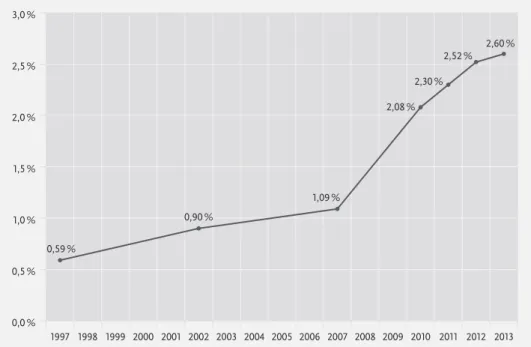 Abb. 1: Anteil der Studienanfänger ohne Abitur und Fachhochschulreife an der Gesamtheit der Studienan- Studienan-fänger in Deutschland 1997–2013 (Angaben in Prozent)