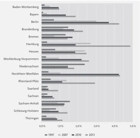 Abb. 2: Anteile der Studienanfänger ohne Abitur und Fachhochschulreife an der Gesamtanzahl der Studien- Studien-anfänger in den Bundesländern 1997–2013 (Angaben in Prozent)