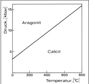 Abbildung 2. 10 Die Stabilitätsfelder von Calcit und Aragonit  im P-T-Diagramm (M ATTHES , 1993)  