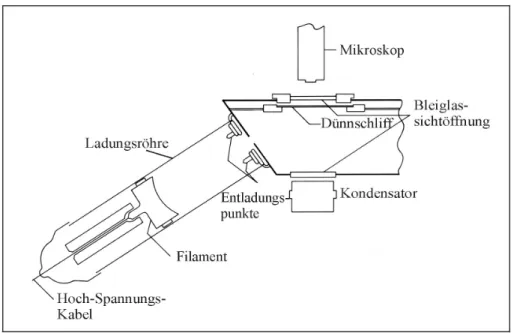 Abbildung 3. 1 Schematischer Aufbau eines Kathodolumineszenz-Mikroskops. Die  Funktionsweise ist im Text erklärt (nach M ARSHALL , 1988)