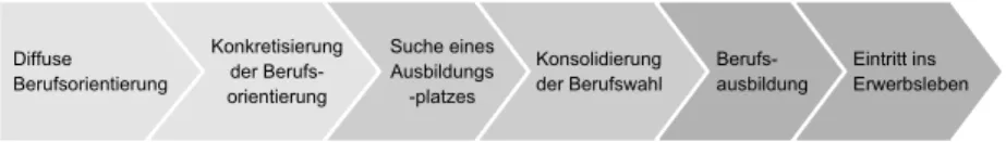 Abbildung 4.1 Das Sechs-Berufswahlphasenmodell von Herzog et al. (2006)