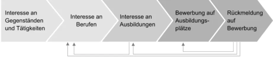 Abbildung 4.2 Das Berufswahlphasenmodell von Neuenschwander und Hartmann (2011)