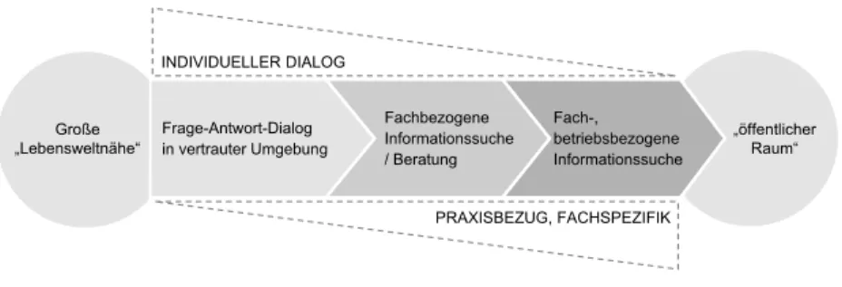Abbildung 4.4 Das Phasenmodell in Anlehnung an Pelka (2010b)