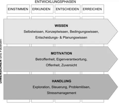 Abbildung 6.1 Das Berufswahlkompetenzmodell von Driesel-Lange et al. (2020)