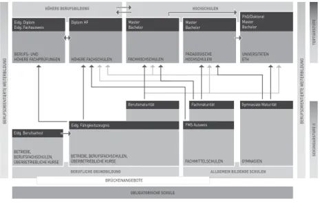 Abbildung 1   Skizze des schweizerischen Berufsbildungssystems (Quelle: Factsheet Be- Be-rufl iche Grundbildung, SBFI, 2014) 
