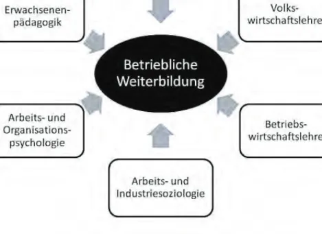 Abbildung 1: Betriebliche Weiterbildung als interdisziplinäres Forschungsfeld