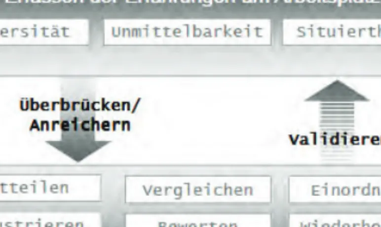 Abbildung 1: Der Erfahrraum: Aktivitäten im Rahmen des kontextübergreifenden beruflichen Lernens