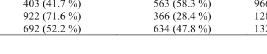 Tabelle 1: Über- und unterdurchschnittliche Langeweilemessungen Klasse Unterdurchschnittliche  Langeweile Überdurchschnittliche Langeweile Gesamt A 530 (53.0 %) 470 (47.0 %) 1000 (100 %) B 403 (41.7 %) 563 (58.3 %) 966 (100 %) C 922 (71.6 %) 366 (28.4 %) 1