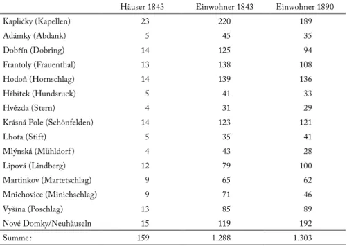 Tabelle 1  : Häuser- und Einwohnerzahl der Dörfer und Weiler der Pfarre Kapličky  im 19