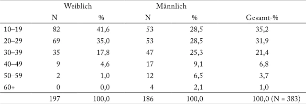 Tabelle 2  : Altersaufbau der Bevölkerung der Pfarre Kapličky im Jahr 1651
