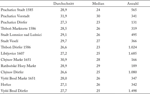 Tabelle 5  : Das Alter der Bevölkerung in südböhmischen Regionen des 16. und  17. Jahrhunderts (ab 12 Jahren)