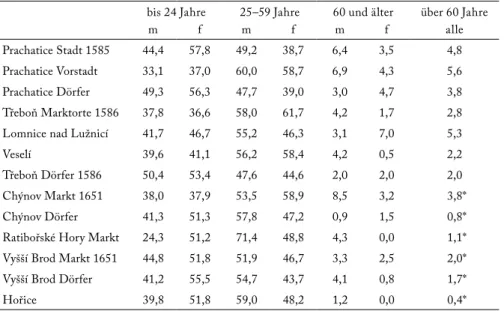 Tabelle 6  : Altersaufbau der Bevölkerung in südböhmischen Regionen des 16. und  17. Jahrhunderts