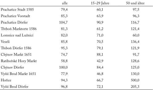 Tabelle 7  : Geschlechterproportion in südböhmischen Regionen des 16. und 17. 