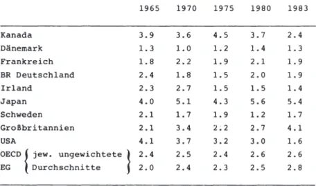 Tabelle  3:  Körperschaftsteuer  in  vH  des  Sozialprodukts  1965  1970  1975  1980  1983  Kanada  3.9  3.6  4.5  3.7  2.4  Dänemark  1