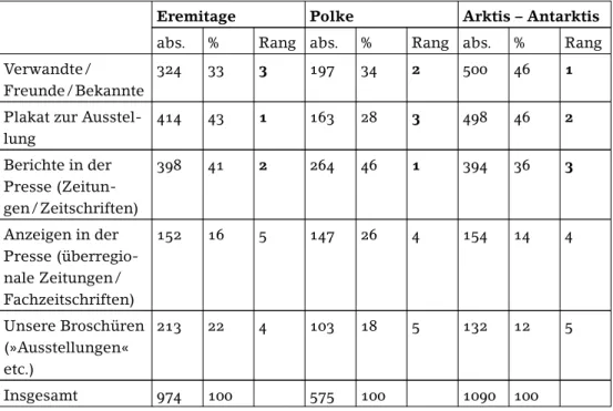 Abbildung 4: Vergleich der Informationsmedien zur Bekanntheit der Ausstellungen »Eremitage«, »Sigmar Polke« und »Arktis – Antarktis«