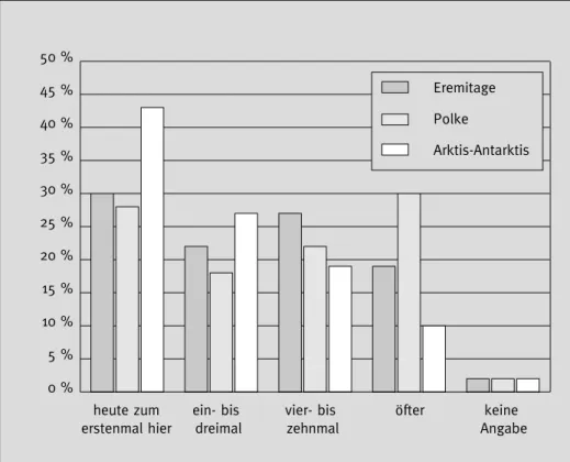 Abbildung 5: Bisheriges Besucherverhalten der Befragten in den Ausstellungen »Eremitage«, »Sigmar Polke« und »Arktis – Antarktis«