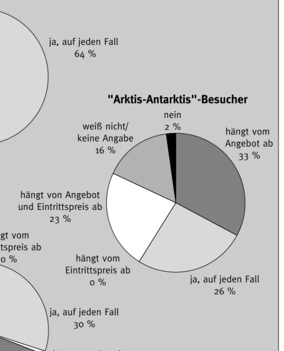 Abbildung 6: Geplantes Besucherverhalten der Befragten der