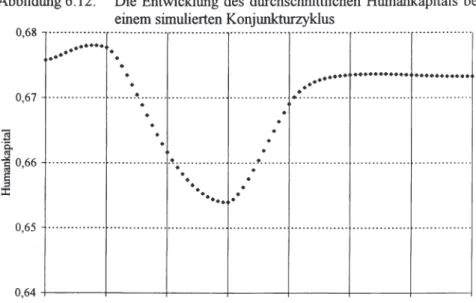 Abbildung  6.12:  Die  Entwicklung des  durchschnittlichen  Humankapitals  bei  einem simulierten Konjunkturzyklus 