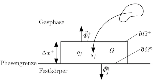 Abbildung 2.1: Anderung der extensiven Groe F an der Phasengrenze.