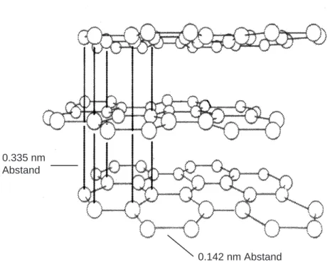 Abbildung 3.1: Struktur von Graphit (nach [58]).