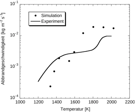 Abbildung 4.2: Abbrandgeschwindigkeit in Abhangigkeit von der Oberachen- Oberachen-temperatur (Mewerte: Nagle und Strickland-Constable [89]) .