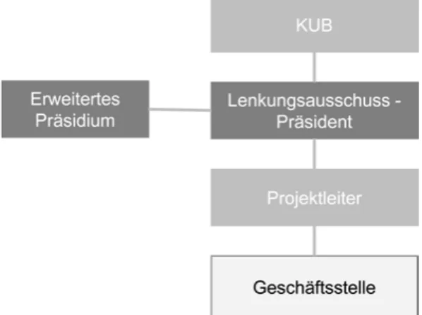 Abb.   2: Organstruktur des Konsortiums der Schweizerischen Hochschulbibliotheken (Stand 2011) 11