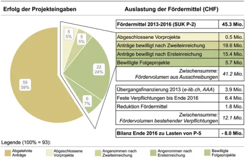 Abb.   2: Auswertung der Projekteingaben bis Ende 2016 (© Programmleitung P-5)