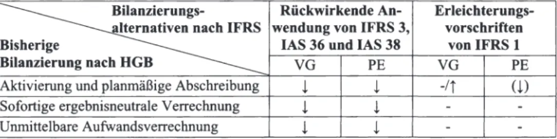 Tab. 5: Wirkungsrichtung  der  Bilanzierungsentscheidung  zwischen  rückwirkender  Anwen- Anwen-dung  von  IFRS  3,  IAS  36 und  IAS  38  auf den Geschäfts- oder Firmenwert und  der  Anwendung der Erleichterungsvorschriften von IFRS  1 