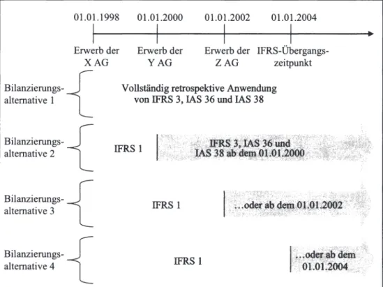 Abb.  4 zeigt beispielhaft einen Erstanwender mit einem IFRS-Berichtszeitpunkt  zum 31.12.2005 und einem Übergangszeitpunkt aufIFRS zum 01.01.2004