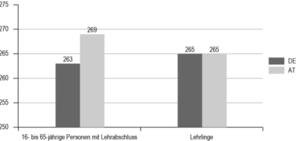 Abbildung 7 zeigt, dass die Kompetenzen von Lehrabsolventinnen und -absol- -absol-venten in Deutschland stärker streuen als in Österreich